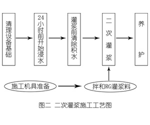 闽清灌浆料施工工艺—文字完整版